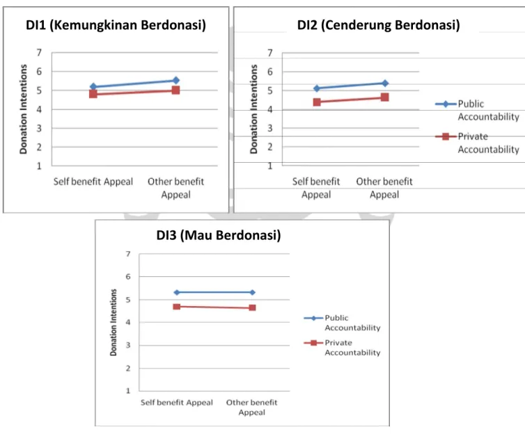 Gambar 4.6 Grafik Analisis Statistik Deskriptif – Stimulus Accountability  