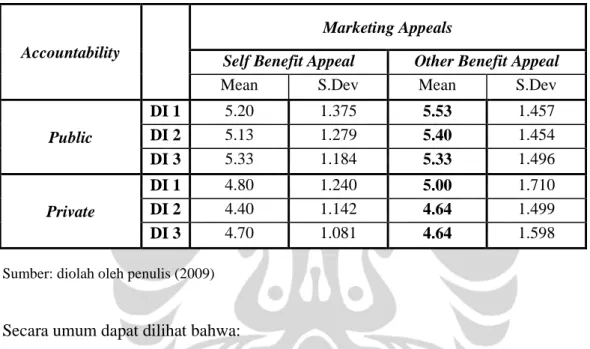 Tabel 4.3 Analisis Statistik Deskriptif - Stimulus Accountability  