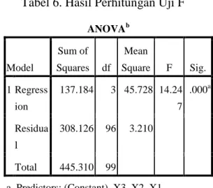 Tabel 5. Hasil Perhitungan Uji t Model  t hitung  t tabel  Sig.  Keterangan  