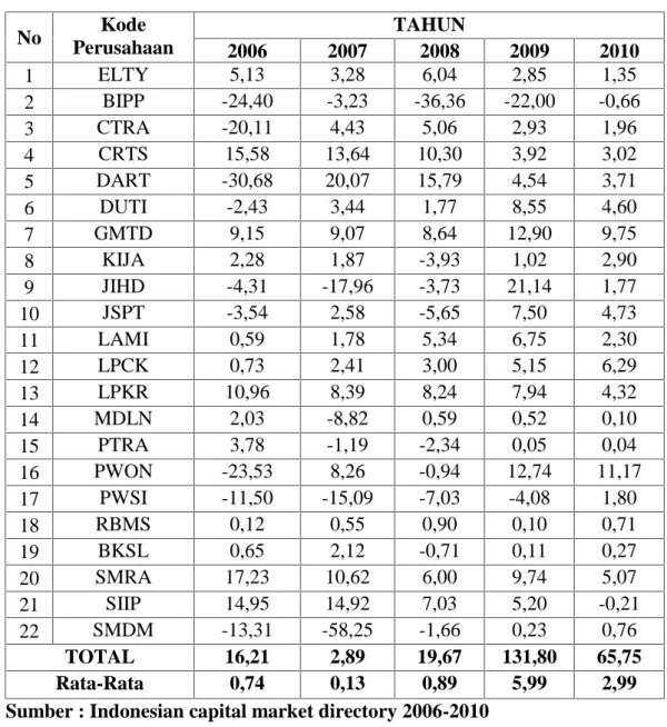 Tabel  1.3. Return  On  Equity (ROE) Perusahaan  Real  Estate  and  Property Sampel Tahun 2006-2010