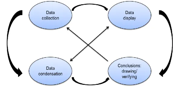 Gambar 2. Komponen-komponen Analisis Data Model Interaktif 53