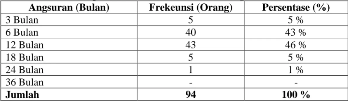 Tabel 5.6 Responden Berdasarkan Jumlah Angsuran (Bulan)  Angsuran (Bulan)  Frekeunsi (Orang)  Persentase (%) 