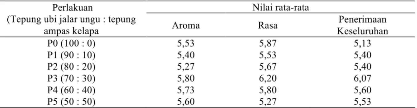 Tabel 5. Nilai rata-rata hasil analisis uji hedonik terhadap aroma, rasa dan penerimaan keseluruhaan  cookies 