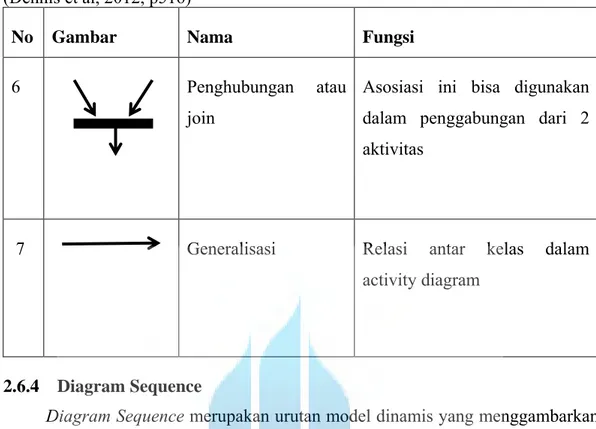 Tabel 2.5 Lanjutan Tabel 2.4 Simbol-simbol Diagram Activity dan Fungsinya  (Dennis et al, 2012, p516) 