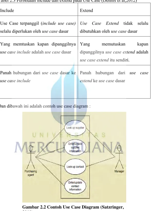Tabel 2.3 Perbedaan include dan extend pada Use Case (Dennis et al,2012) 