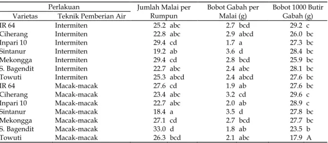 Tabel 2. Pengaruh Teknik Pemberian Air terhadap Parameter Komponen Hasil Beberapa Varietas Tanaman Padi pada Sawah Dataran Mediun.