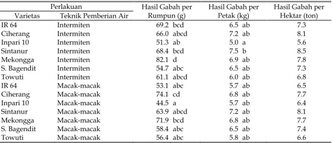 Tabel 3. Pengaruh Teknik Pemberian Air terhadap Hasil Gabah Beberapa Varietas Tanaman Padi pada Sawah Dataran Mediun.