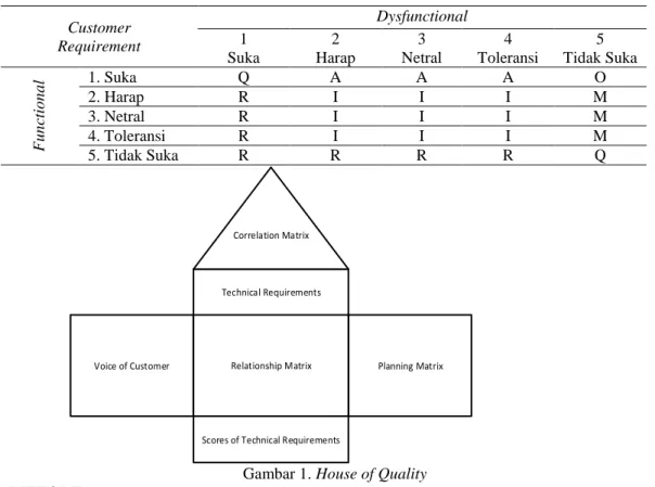 Tabel 1. Evaluasi Model Kano  Customer   Requirement  Dysfunctional 1  Suka  2  Harap  3  Netral  4  Toleransi  5  Tidak Suka  Functional  1