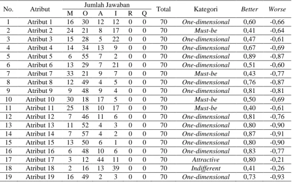 Tabel 3. Kategori Model Kano  No.  Atribut  Jumlah Jawaban 