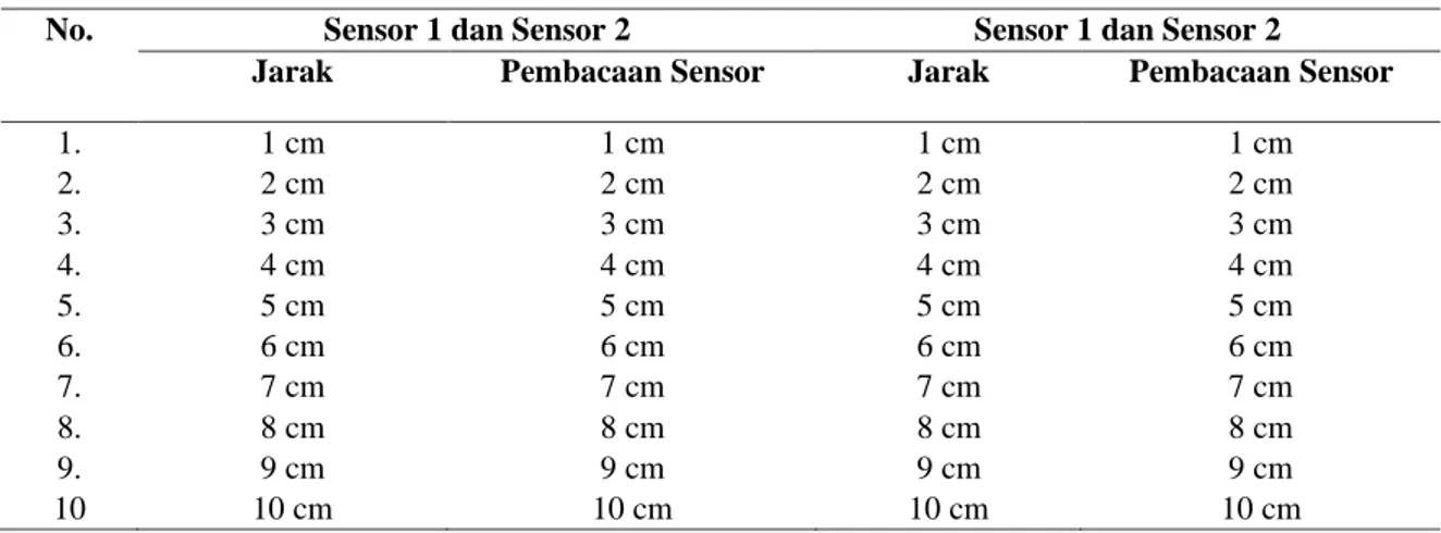 Tabel 3. Pengujian Sensor Ultrasonic 