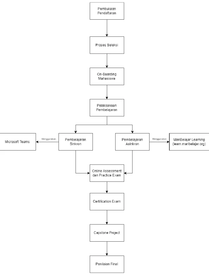 Gambar 1 Diagram Pelaksanaan Program Studi Independen Cycle 2 MariBelajar x Microsoft 