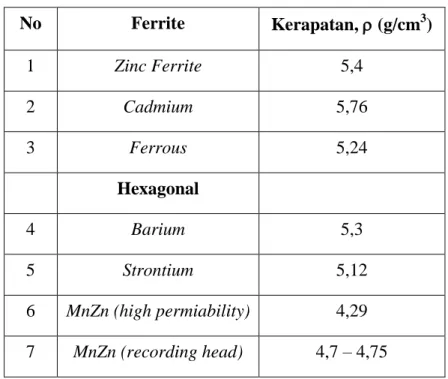Tabel 2.1 Nilai Kerapatan dari beberapa jenis Ferrite   No  Ferrite  Kerapatan,    (g/cm 3 )  1  Zinc Ferrite  5,4  2  Cadmium  5,76  3  Ferrous  5,24  Hexagonal  4  Barium  5,3  5  Strontium  5,12  6  MnZn (high permiability)  4,29  7  MnZn (recording head)  4,7 – 4,75  4) Medan Anisotropi 