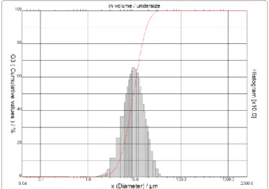 Gambar 2.12 Grafik perhitungan ukuran distribusi partikel 