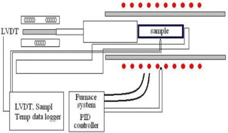 Gambar 2.14  Diagram skematik alat dilatometer 