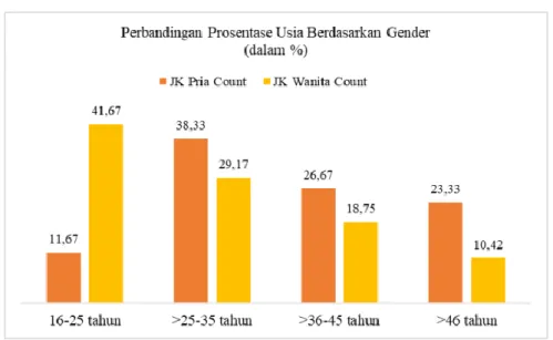 Gambar 2. Perbandingan Usia berdasarkan Gender