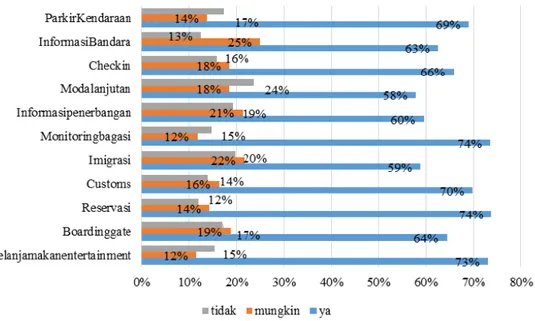 Gambar 7. Kebutuhan Fasilitas yang Dapat Dipantau Langsung Berdasarkan Gender (Sumber: hasil  penelitian) 