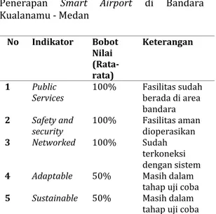 Tabel  2.  Penilaian  Hasil  Pengamatan  Penerapan  Smart  Airport  di  Bandara  Kualanamu - Medan  No  Indikator   Bobot  Nilai   (Rata-rata)  Keterangan  1  Public 