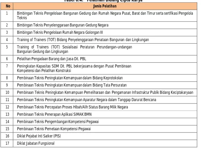 Tabel 6.4.   Pelatihan Bidang Cipta Karya 
