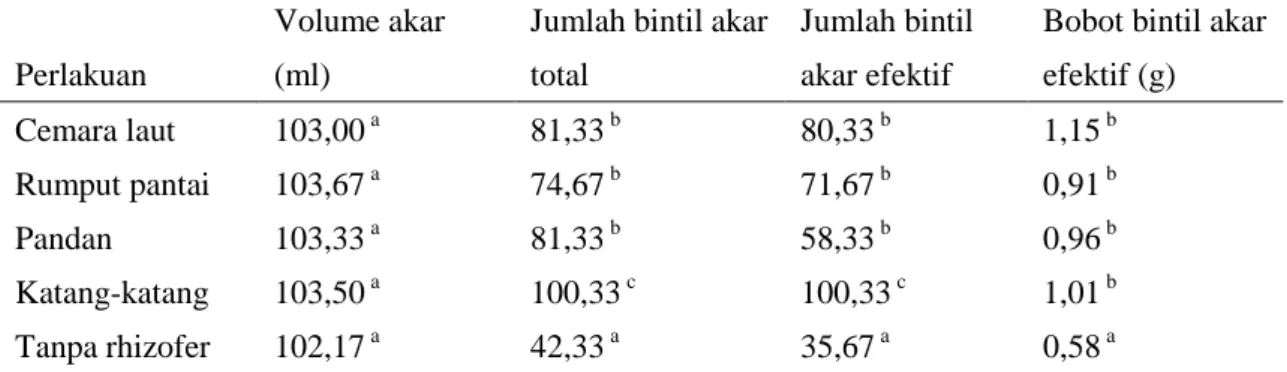 Tabel 5.    Macam isolat dan asalnya serta diameter zona bening yang dibentuk oleh Isolat                        pereduksi sulfat 