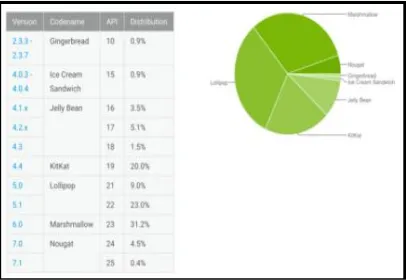 Gambar 1 Persentase Jumlah Perangkat Android Yang Mengakses Google Play 
