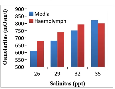 Gambar 1. Pengaruh salinitas (‰) terhadap osmolaritas haemolyph H. asinina. Grafik 