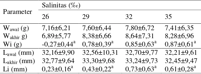 Tabel 1.  Pertumbuhan  mutlak bobot tubuh (Wi) dan pertumbuhan panjang cangkang mutlak (Li) juvenil abalon H