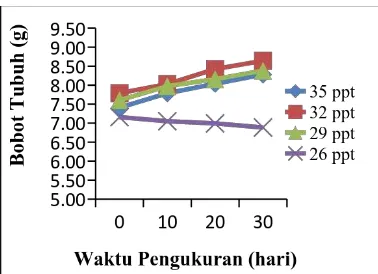 Gambar 6. Grafik pertumbuhan bobot tubuh mutlak (Wi) juvenil abalon H. asinina pada 