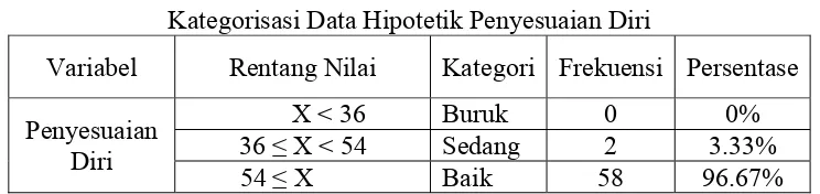 Tabel 15 Kategorisasi Data Hipotetik Penyesuaian Diri 