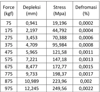 Gambar 4.15 Grafik Simulasi Material 