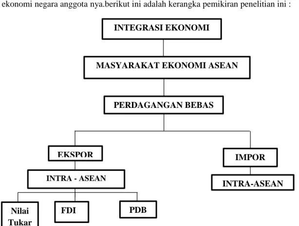 Gambar 2.1 Kerangka Pemikiran  2.5  Hipotesis 