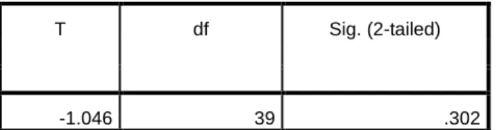 Tabel 5.4 Hasil regresi paired sample t test 