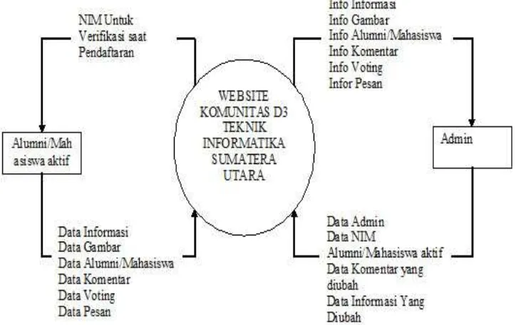 Gambar 3.1  Diagram Konteks 