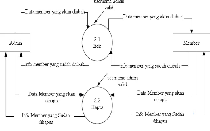 Gambar 3.4  DFD Level 2 