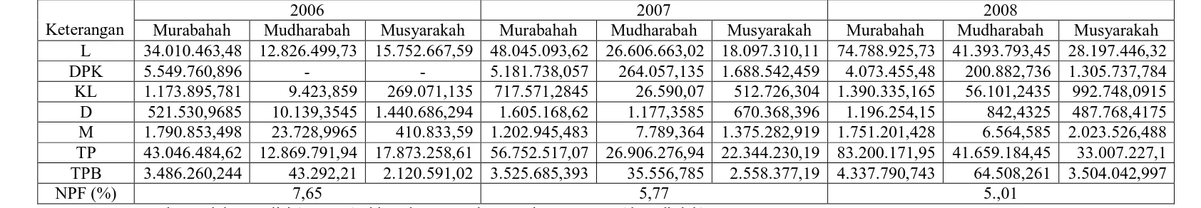 Tabel 1.2 Kolektibilitas PT. Bank Syariah Mandiri (Persero)Tbk 