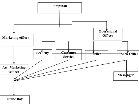 Gambar 1.2 Struktur Organisasi   