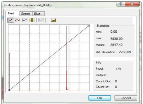 Gambar 4.2 Histogram Band Merah pada Komposit 568 