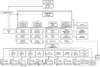 Gambar 5.1. Struktur Organisasi PTPN III 