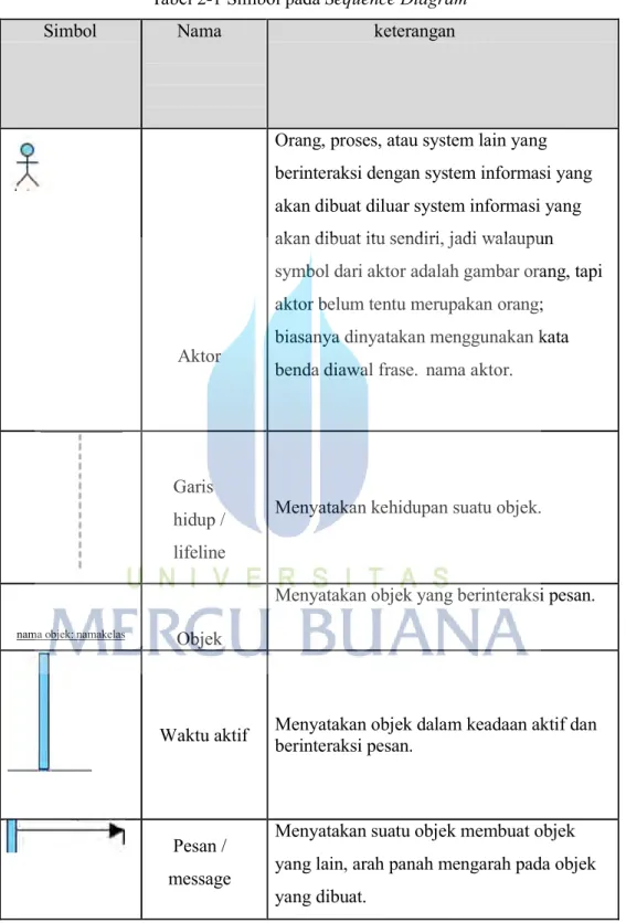 Tabel 2-1 Simbol pada Sequence Diagram 
