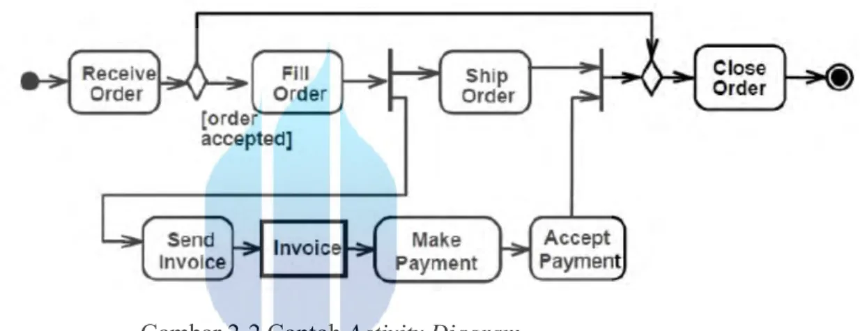 Gambar 2-2 Contoh Activity Diagram  3.  Sequence Diagram 