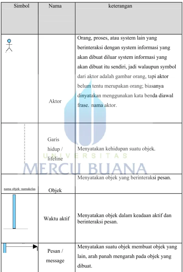 Tabel 2-1 Simbol pada Sequence Diagram 