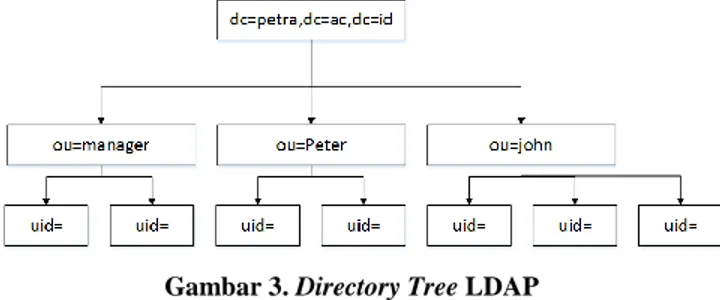 Gambar  2  menunjukkan  skema  desain  dengan  1  server  LDAP.  Desain ini dipilih dengan beberapa alasan yaitu: 