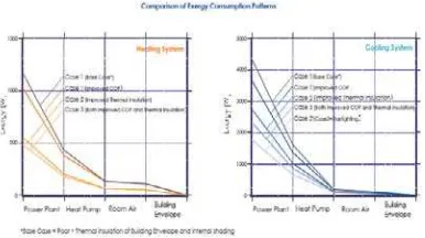 Gambar 6. Perbandingan pola konsumsi     exergy Sumber: Shukuya laboratory  http://www.yc.musashi-tech.ac.jp/~shukuya/  