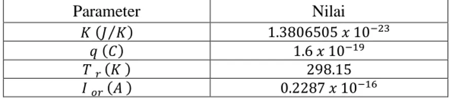 Tabel 2. 1 Nilai parameter konstan pada sel surya (Broujeni &amp; 