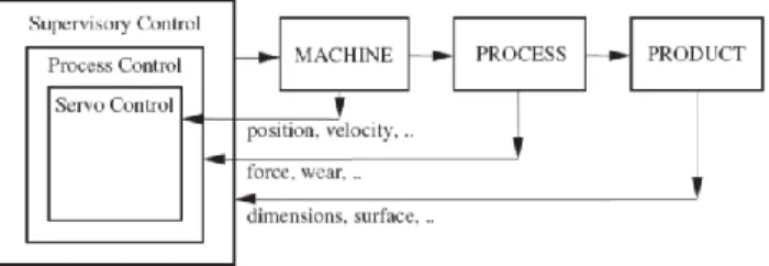 Gambar 2. 3 Skema umum supervisory control pada proses  produksi (Wang &amp; Gao, 2006) 