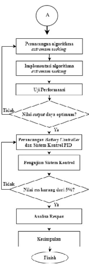 Gambar 3. 1 Diagram Alir 