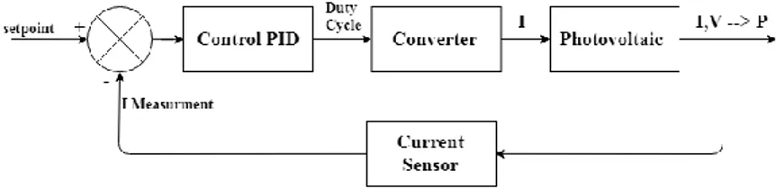 Gambar 3. 3 Diagram blok sistem kontrol  3.4 Perancangan Algoritma Extremum Seeking 