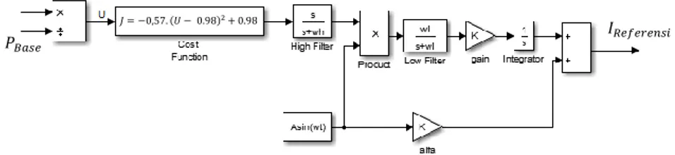 Gambar 3. 4 Diagram Blok Algoritma Extremum Seeking   Proses  implementasi  algoritma  ES  pada  photovoltaic  menyambungkan  rancangan  algoritma  ES  dengan  keluaran  daya  photovoltaic  untuk  difilter  sehingga  output  dari  MPPT  algoritma  ES  adal