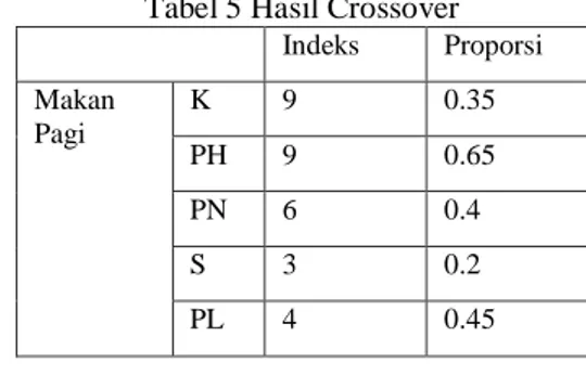 Tabel 3 Representasi Kromosom  Indeks  Proporsi  Makan  Pagi  K  11  0.2  PH  5  0.4  PN  9  0.5  S  1  0.1  PL  0  0.8  Keterangan:  K  = Karbohidrat  PH  = Protein Hewani  PN  = Protein Nabati  S  = Sayuran  PL  = Pelengkap 