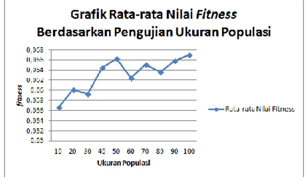 Gambar 2 Grafik Rata-rata Nilai Fitness  Berdasarkan Pengujian Ukuran Populasi 