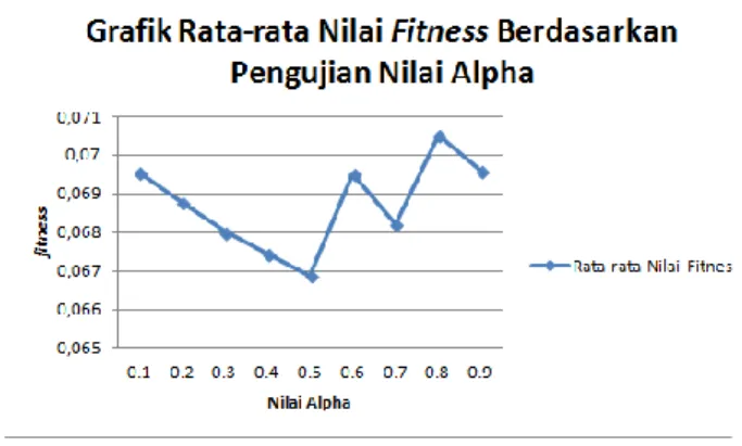 Gambar 5 Grafik Rata-rata Nilai Fitness  Berdasarkan Pengujian Nilai Alpha 